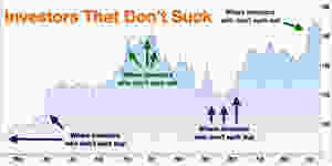 Investors that don't suck buy low and sell high, then repeat