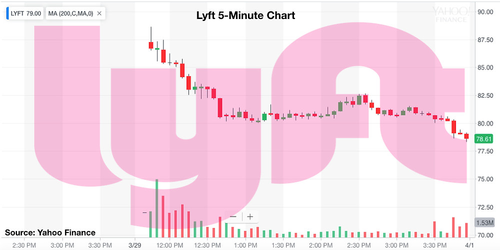 Source: Yahoo. Lyft 5 Minute chart
