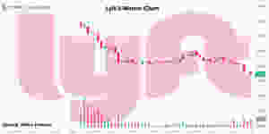 Source: Yahoo. Lyft 5 Minute chart