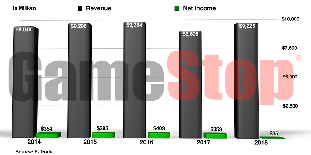 Game Stop Revenue and Net Income 2014-2018