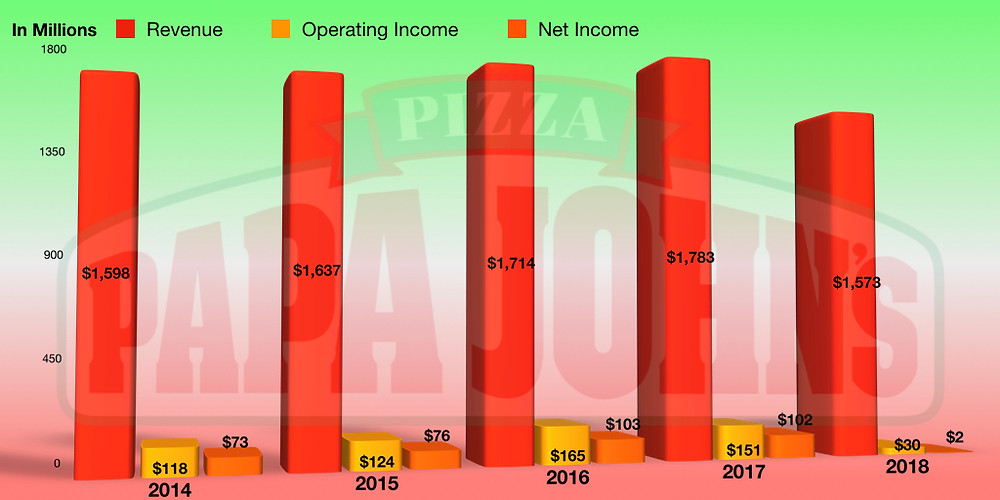 Source: E-Trade. Papa Johns