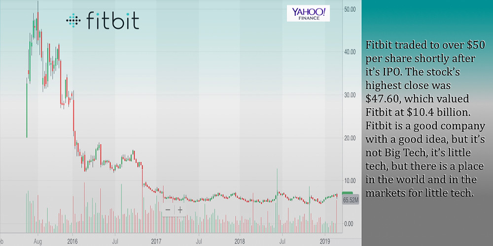 Source: Yahoo. Fitbit Stock Chart