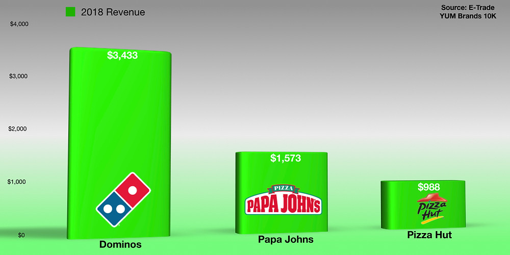 Source: E-Trade & YUM Brands