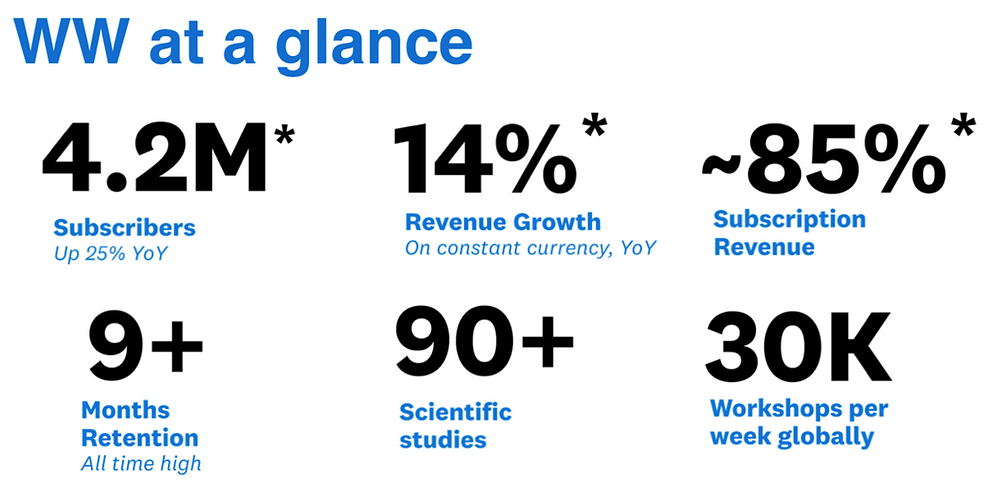Source: Weight Watchers Quarterly Earnings