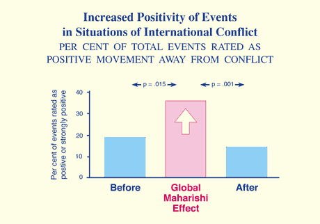 Scientific research chart showing increased positivity of events during assembly of TM med