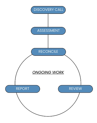 easy bookkeeping process for clean numbers