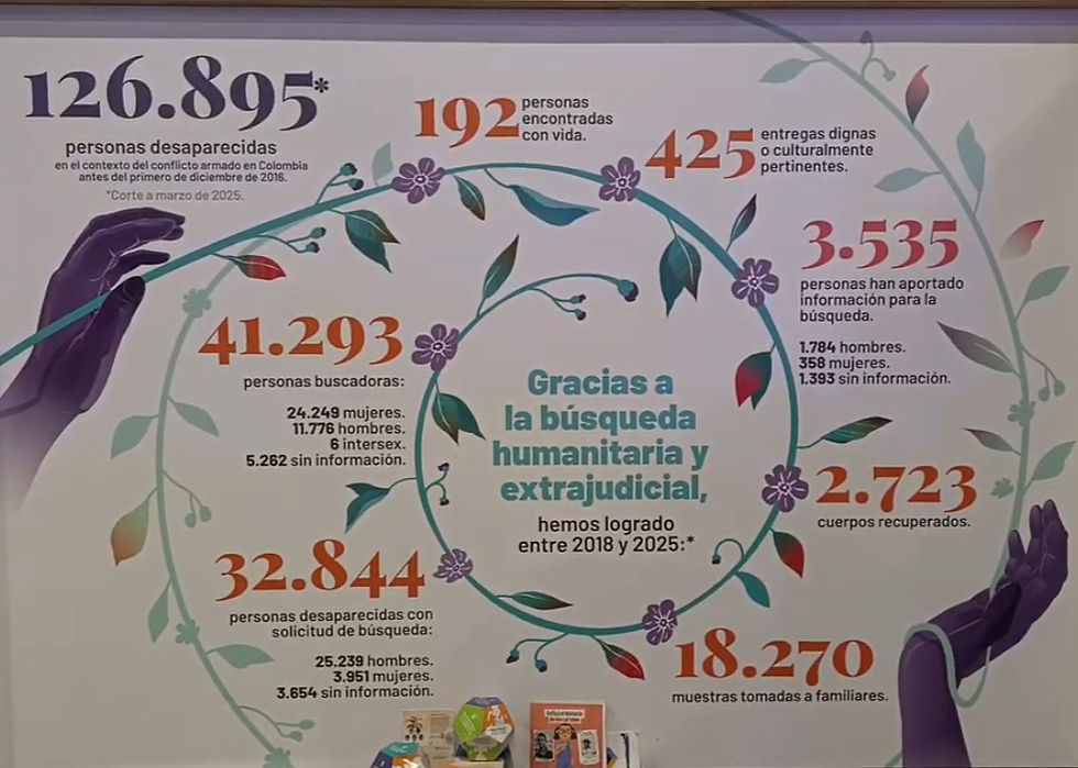 Cifras de personas desaparecidas y buscadoras según la Unidad de búsqueda de personas desaparecidas (UBPD)