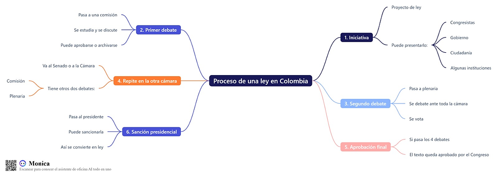 Mapa conceptual sobre la estructura, funciones e importancia del Congreso de la República de Colombia.