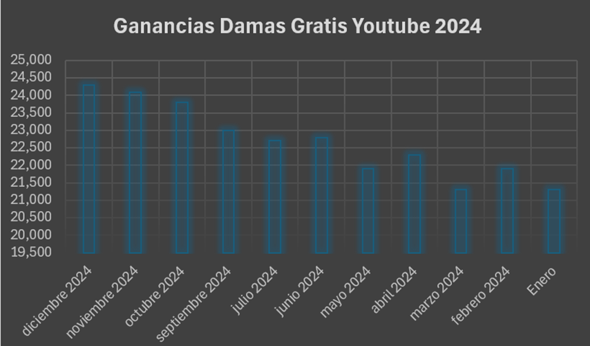 Encuentre a detalle las cifras en: https://ar.youtubers.me/damas-gratis-oficial/youtube-quanto-guadagna