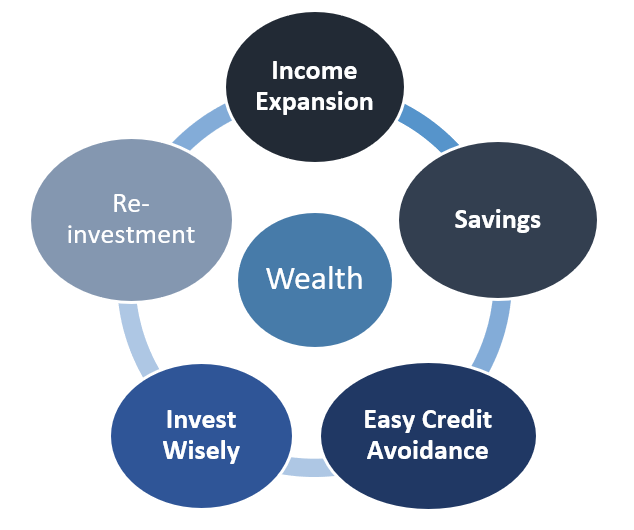 How to build wealth thru successful planning