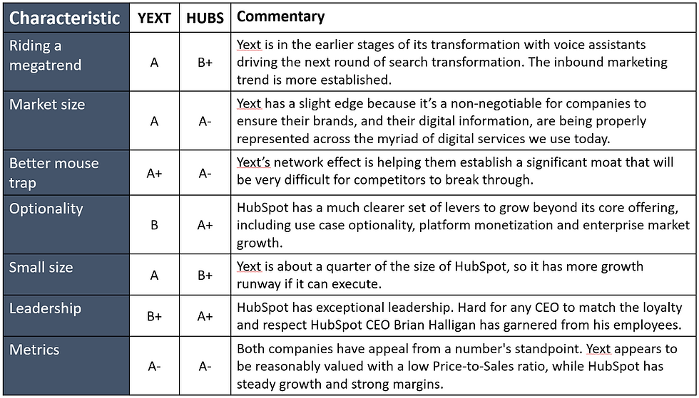 Which is the better stock investment - Yext or HubSpot