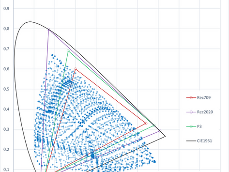 Kodak 250D film colour space plot