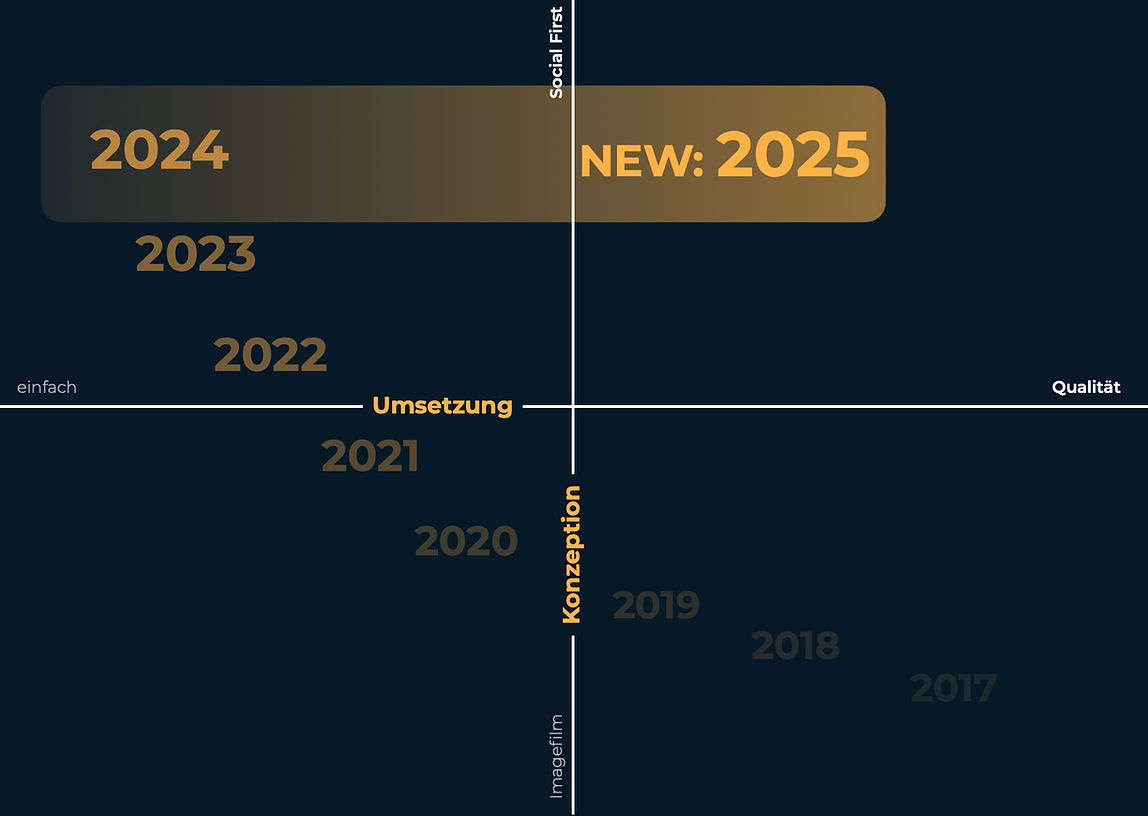 So geht Video Content Production in 2025