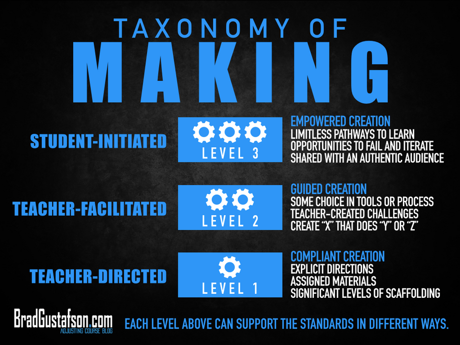 Taxonomy of Making