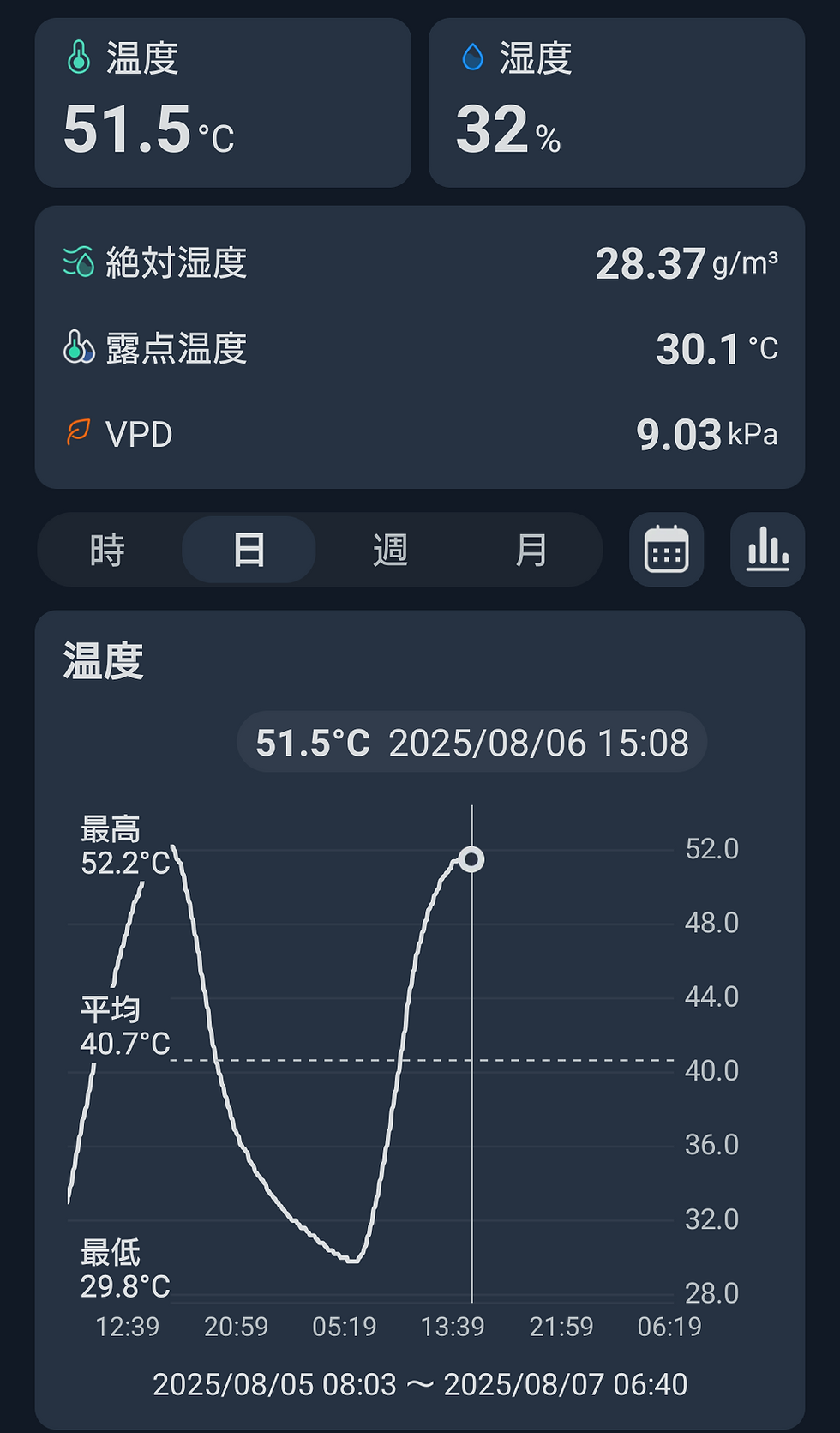 屋根裏の温度・湿度
