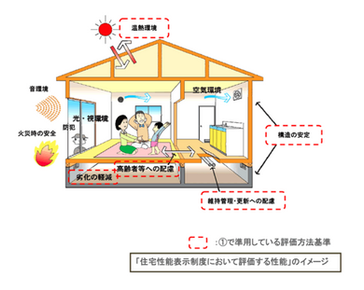 『長期優良住宅』は本当に100年使えるのか