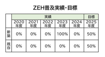 ZEH普及実績・目標