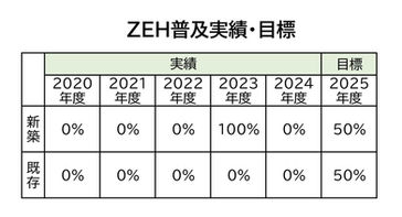 ZEH普及実績・目標