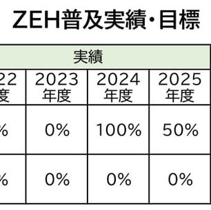 ZEH普及実績と目標