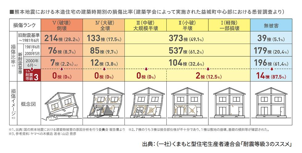 安心して暮らせる住まいは『耐震等級3』で！