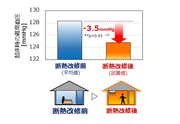 住宅と健康　～温熱環境