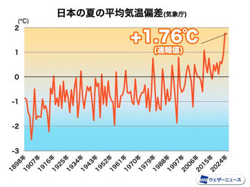 住宅の性能と健康