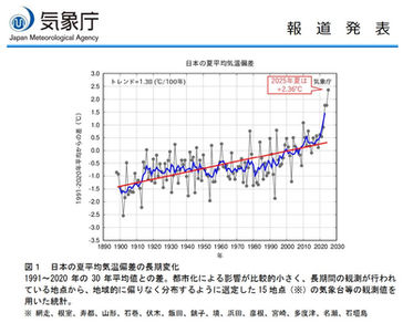 地球温暖化に対応する家づくり(その1)