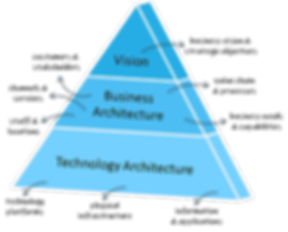 Enterprise Architecture and IT Strategy.