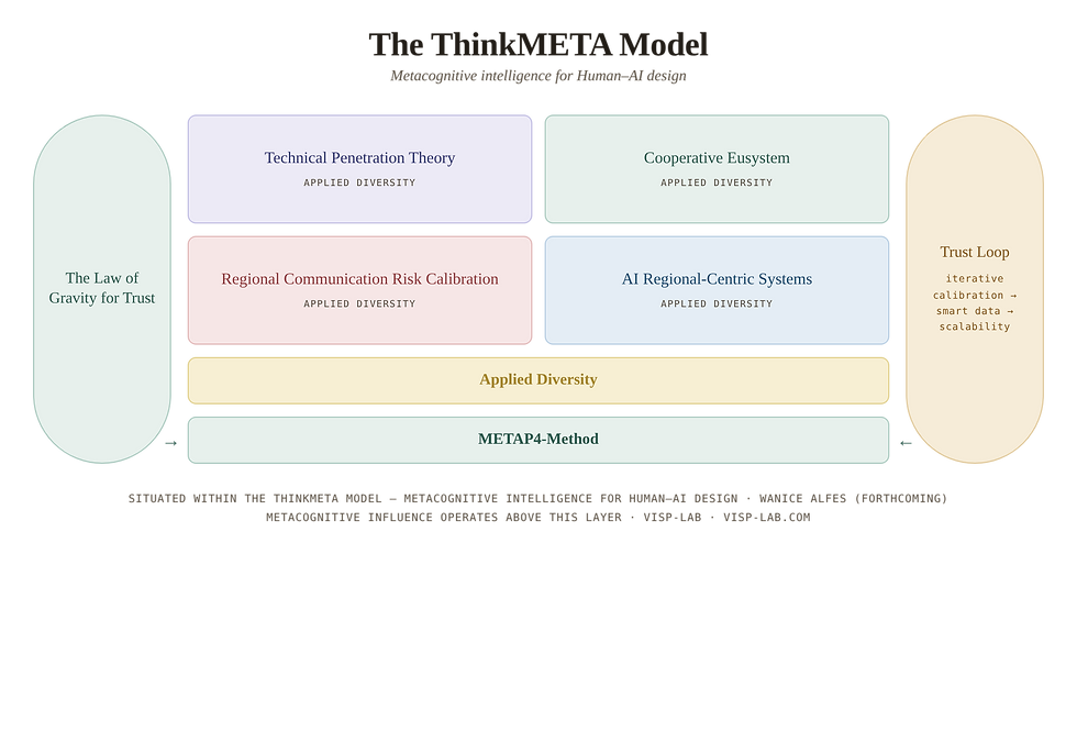 The ThinkMETA Model - Metacognitive Intelligence - ViSP-Lab - Wanice Alfes