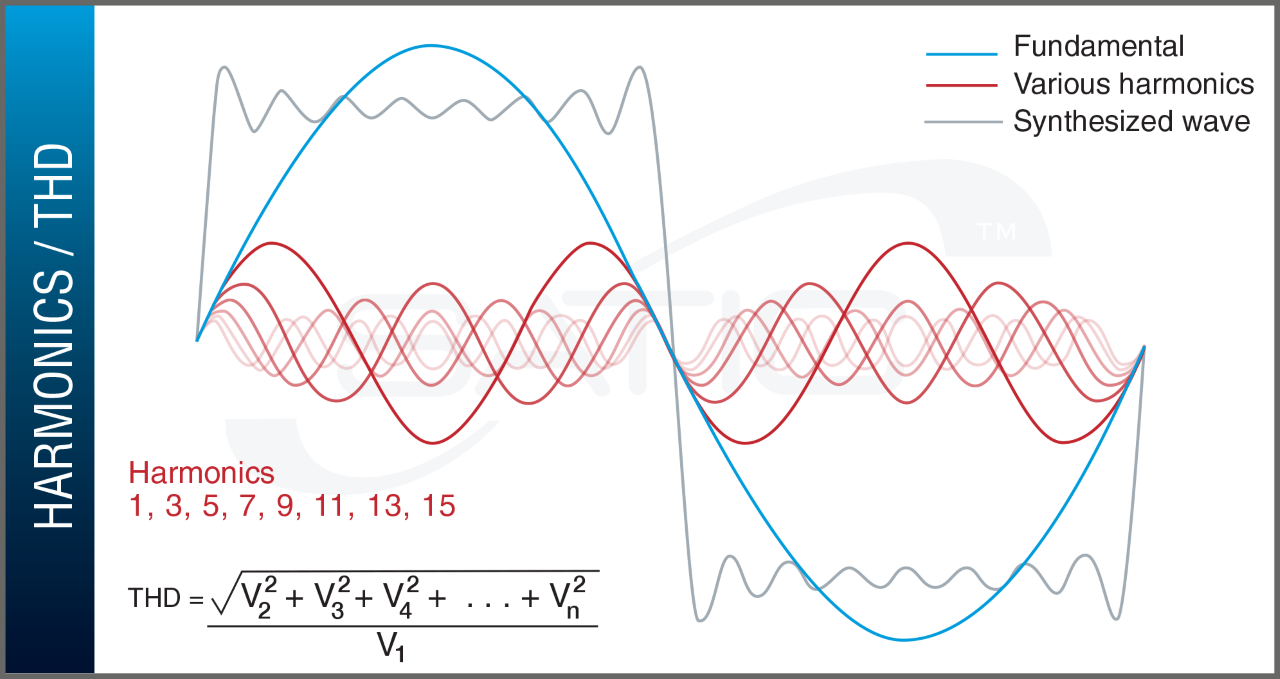 Total harmonic distortion — the “noise” filtered from your waveform