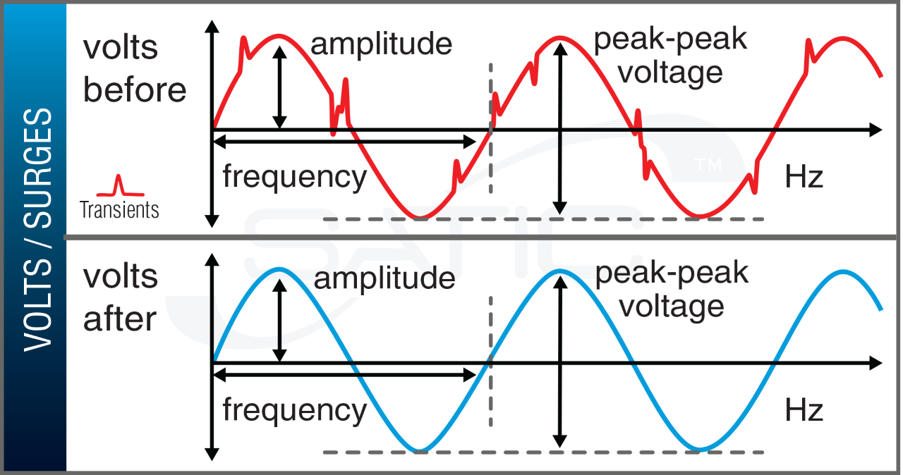 Power-factor correction — bringing voltage and current back into phase