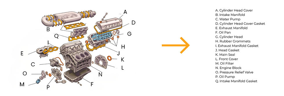 A diagram and labels of a car engine that has been spaced apart. 