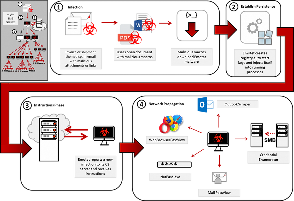 Attacked by Trojan.Emotet