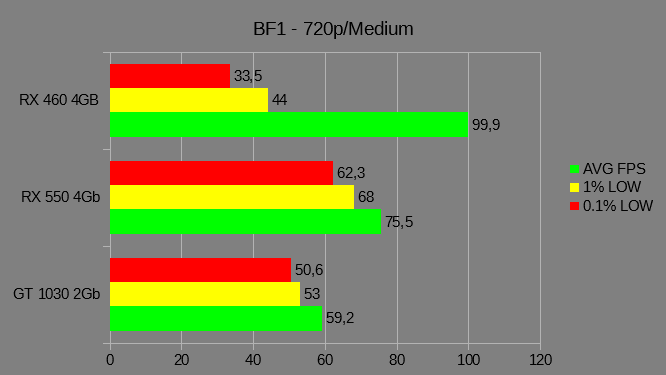 Rx 550 2gb vs gtx 1050ti. Amd rx 550 4gb vs gtx 760ti. Rx550 4gb vs. Rx 550 тест. Radeon rx 550 тесты в играх.