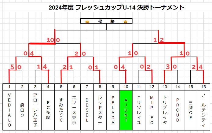 U14フレッシュカップトーナメント表_edited.jpg
