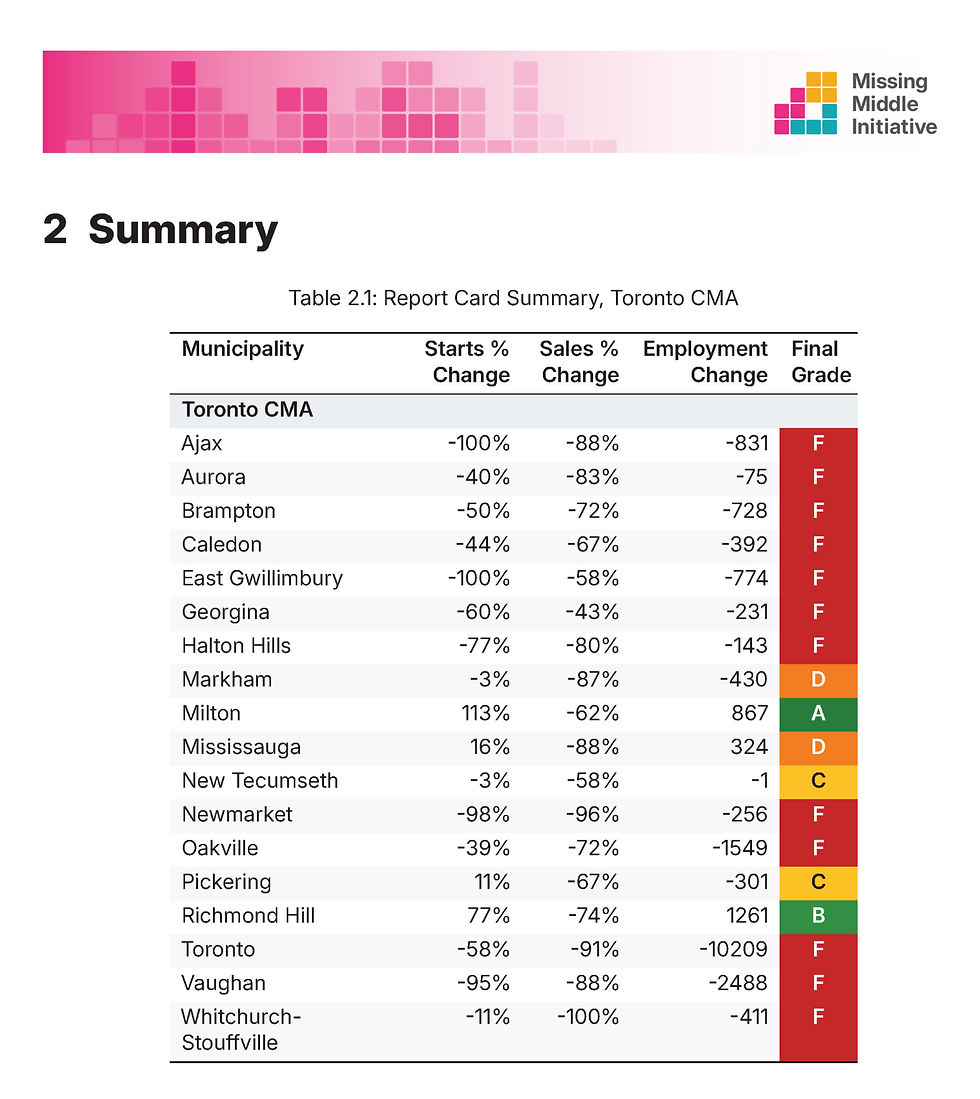 Table showing Toronto CMA municipalities with changes in starts, sales, employment, and final grades. Color-coded grades: F to A.