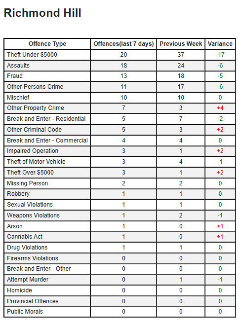 Richmond Hill crime table: details offences over 7 days vs. previous week. Variances in green/red indicate increase/decrease in incidents.