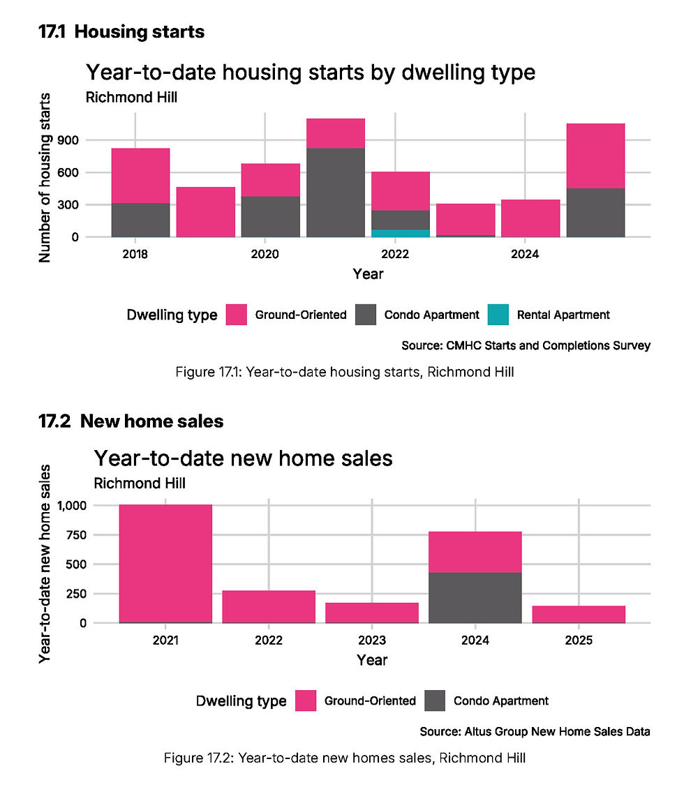 Two bar charts show Richmond Hill housing starts and sales by dwelling type (2018-2025). Pink bars represent ground-oriented homes.