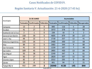 En la Zona Norte uno de cada mil habitantes tiene COVID 19