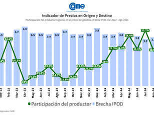 Alimentos por las nubes, productores empobrecidos