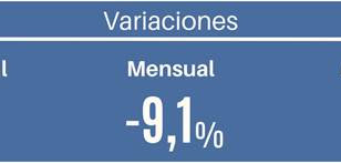 El rostro del fracaso para la industria nacional: ventas minoristas Pyme descendieron 9,1% mensual