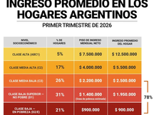 Clase media en extinción: el 78% de los hogares del país al borde de la pobreza
