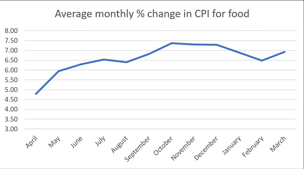 Figure 1.1: Average rate of change of CPI each month