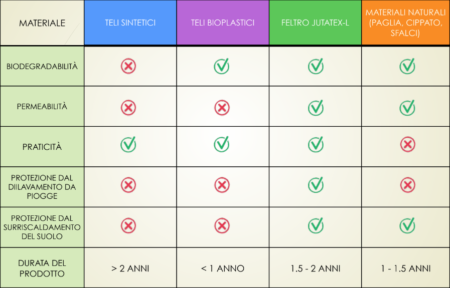 Confronto pacciamature: Jutatex, telo sintetico, paglia e cocco