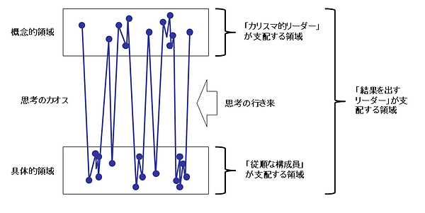 概念化手法を活かして具体的領域と概念的領域を行き来する