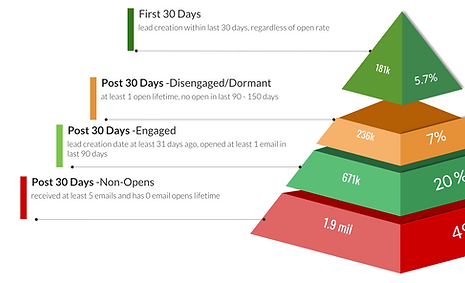 Cohort segmentation for all lifecycles
