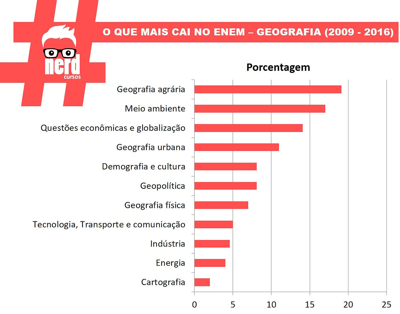 geografia