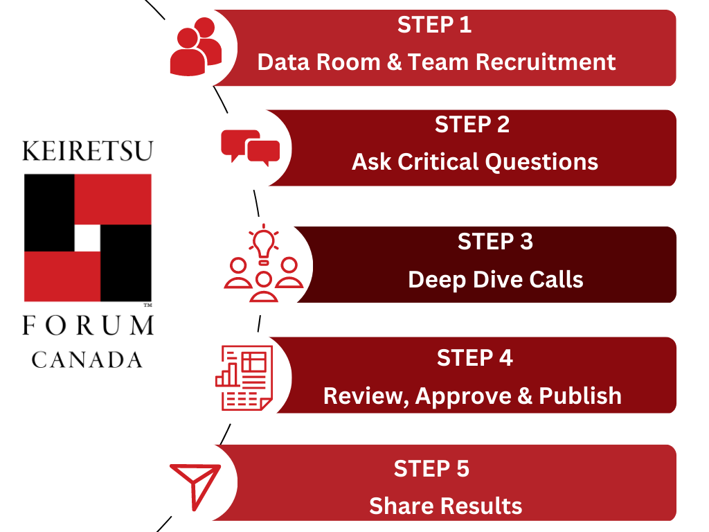 Due diligence process