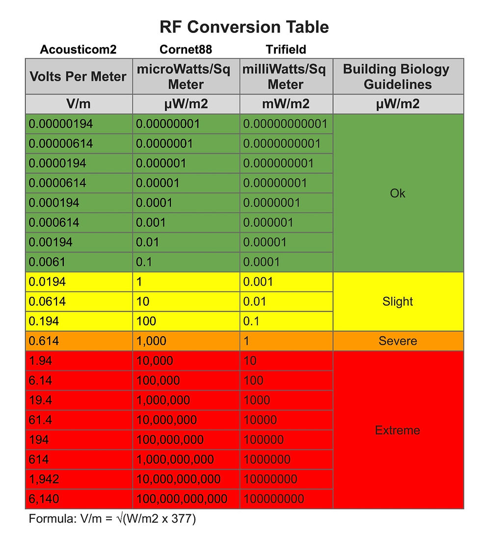 Thumbnail: RF meter reader Trifield TF2 measure EMFs radio frequency magnetic cell phone towers WiFi bluetooth easy home