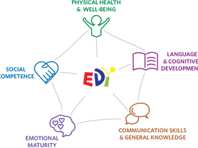 Look what we are learning from the Early Development Instrument (EDI)!